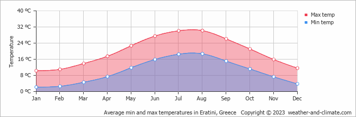 Average monthly minimum and maximum temperature in Eratini, Greece