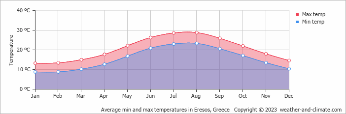 Average monthly minimum and maximum temperature in Eresos, Greece