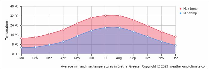 Average monthly minimum and maximum temperature in Erétria, Greece