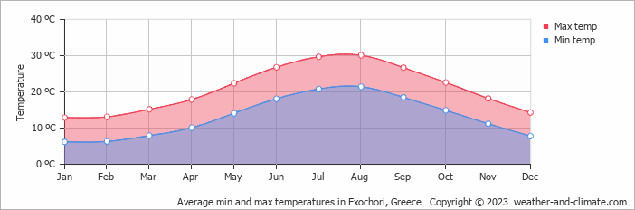 Average monthly minimum and maximum temperature in Exochori, Greece