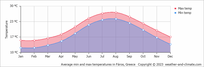 Average monthly minimum and maximum temperature in Fáros, 