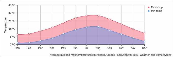 Average monthly minimum and maximum temperature in Feneos, Greece