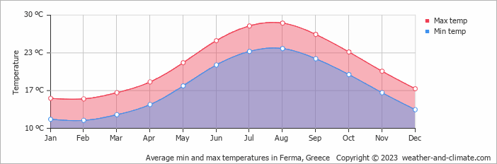 Average monthly minimum and maximum temperature in Ferma, Greece