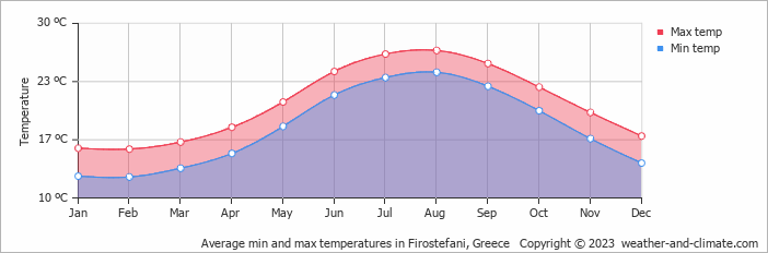Average monthly minimum and maximum temperature in Firostefani, Greece