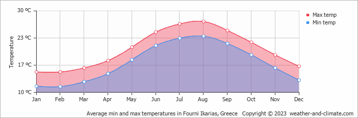 Average monthly minimum and maximum temperature in Fourni Ikarias, Greece