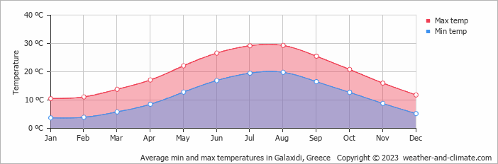 Average monthly minimum and maximum temperature in Galaxidi, Greece