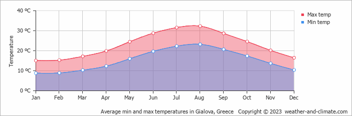 Average monthly minimum and maximum temperature in Gialova, Greece