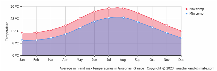 Average monthly minimum and maximum temperature in Giosonas, Greece