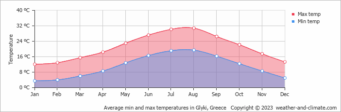 Average monthly minimum and maximum temperature in Glyki, Greece