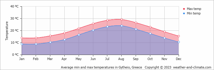 Average monthly minimum and maximum temperature in Gytheio, Greece