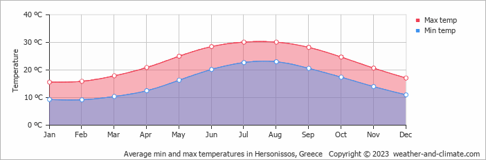 Average monthly minimum and maximum temperature in Hersonissos, Greece