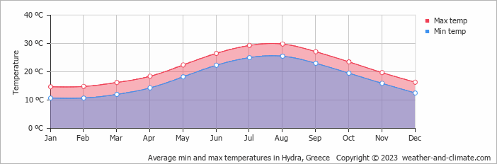 Average monthly minimum and maximum temperature in Hydra, Greece