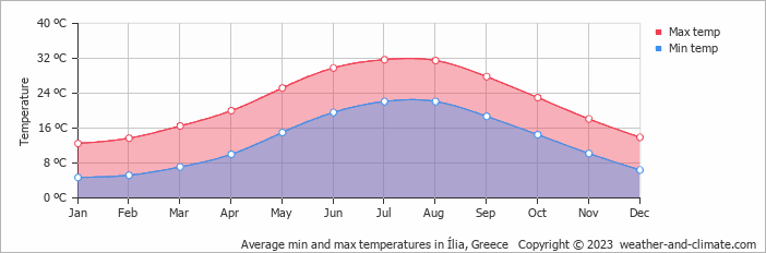 Average monthly minimum and maximum temperature in Ília, Greece