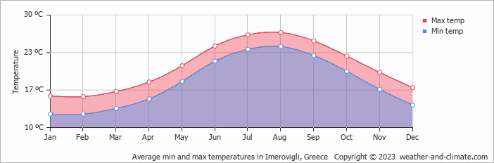 Average monthly minimum and maximum temperature in Imerovigli, Greece