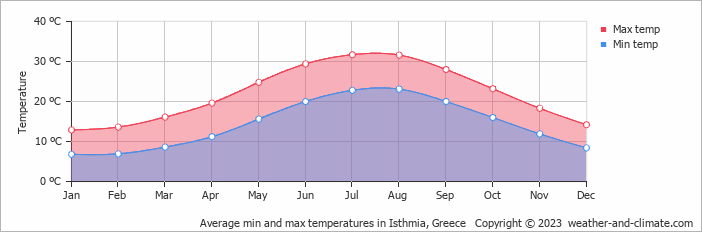 Average monthly minimum and maximum temperature in Isthmia, Greece
