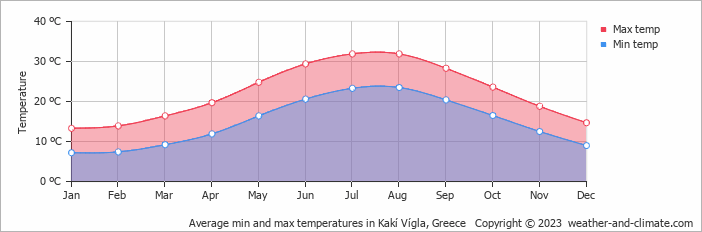 Average monthly minimum and maximum temperature in Kakí Vígla, Greece