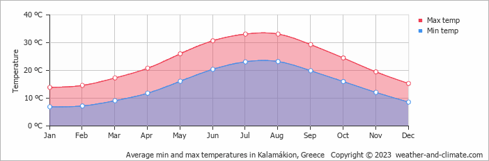Average monthly minimum and maximum temperature in Kalamákion, Greece