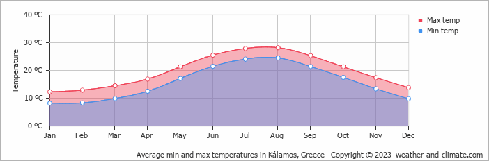 Average monthly minimum and maximum temperature in Kálamos, Greece