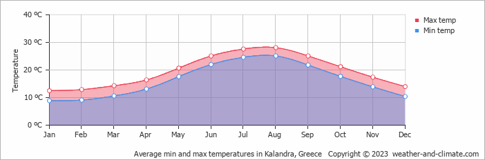 Average monthly minimum and maximum temperature in Kalandra, Greece