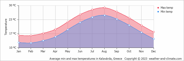 Average monthly minimum and maximum temperature in Kalavárda, Greece