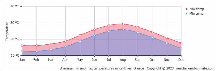 Average monthly minimum and maximum temperature in Kalithies, Greece