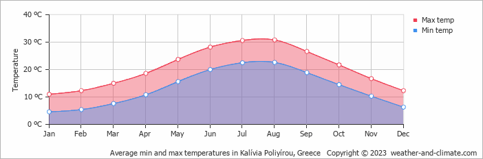 Average monthly minimum and maximum temperature in Kalívia Poliyírou, Greece