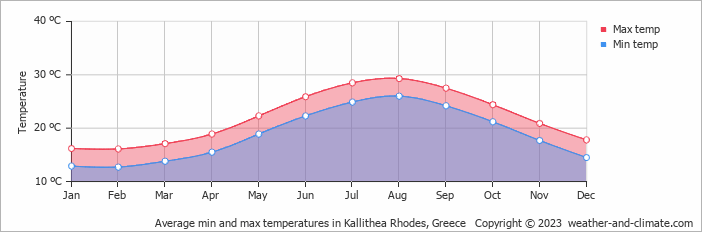 Average monthly minimum and maximum temperature in Kallithea Rhodes, Greece
