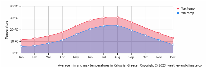 Average monthly minimum and maximum temperature in Kalogria, Greece