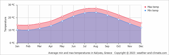Average monthly minimum and maximum temperature in Kalyves, Greece