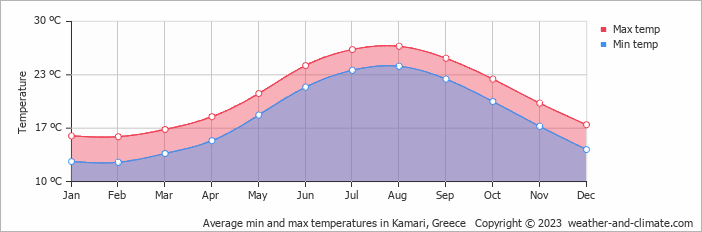 Average monthly minimum and maximum temperature in Kamari, Greece