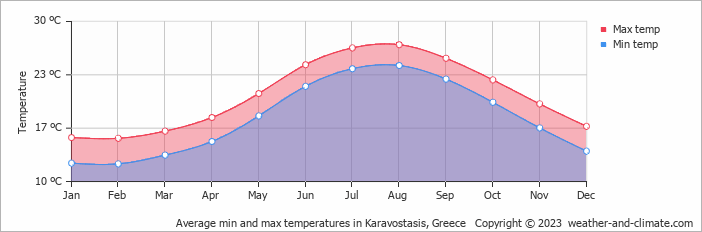Average monthly minimum and maximum temperature in Karavostasis, Greece