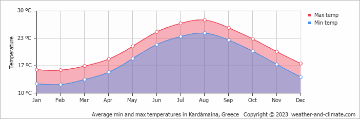 Average monthly minimum and maximum temperature in Kardámaina, Greece