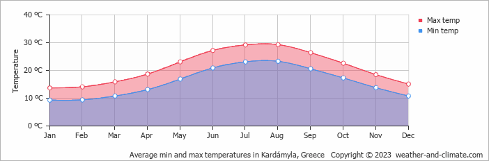 Average monthly minimum and maximum temperature in Kardámyla, Greece