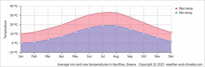 Average monthly minimum and maximum temperature in Kardítsa, Greece