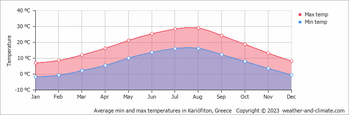 Average monthly minimum and maximum temperature in Kariófiton, Greece