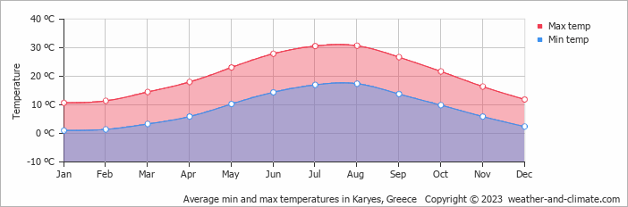 Average monthly minimum and maximum temperature in Karyes, Greece