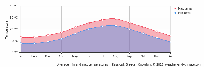 Average monthly minimum and maximum temperature in Kassiopi, Greece