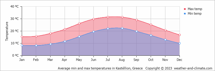 Average monthly minimum and maximum temperature in Kastéllion, Greece