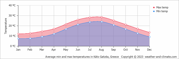 Average monthly minimum and maximum temperature in Káto Gatzéa, Greece