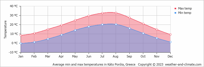 Average monthly minimum and maximum temperature in Káto Poróïa, Greece