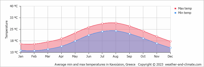 Average monthly minimum and maximum temperature in Kavoúsion, Greece