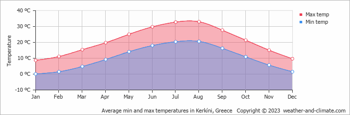 Average monthly minimum and maximum temperature in Kerkíni, Greece