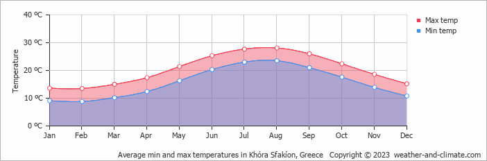 Average monthly minimum and maximum temperature in Khóra Sfakíon, Greece