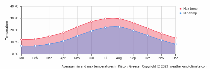 Average monthly minimum and maximum temperature in Kiáton, Greece