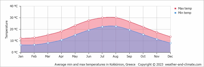 Average monthly minimum and maximum temperature in Kokkónion, Greece