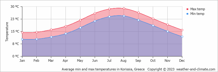 Average monthly minimum and maximum temperature in Korissia, 