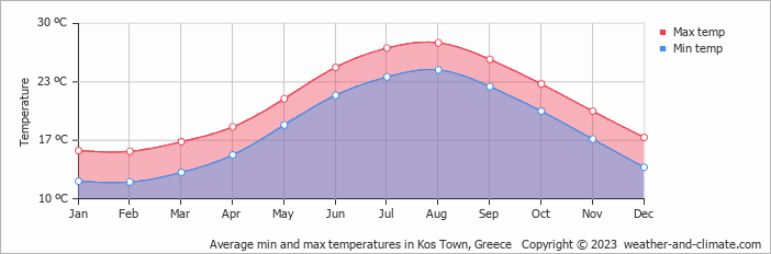 Gemiddelde minimum en maximum temperatuur in Kos Stad, Griekenland