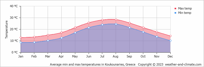 Average monthly minimum and maximum temperature in Koukounaries, Greece