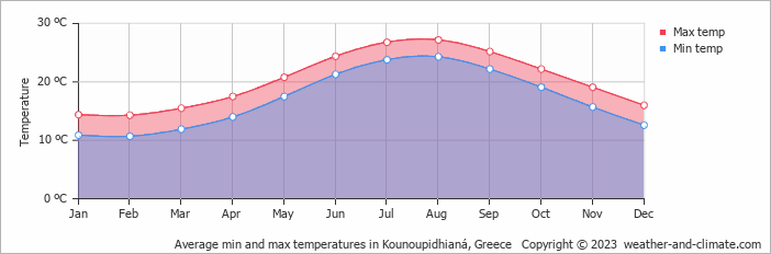 Average monthly minimum and maximum temperature in Kounoupidhianá, Greece