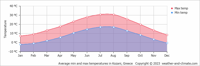 Average monthly minimum and maximum temperature in Kozani, Greece